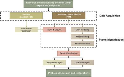 Applying Digital Twins to Research the Relationship Between Urban Expansion and Vegetation Coverage: A Case Study of Natural Preserve